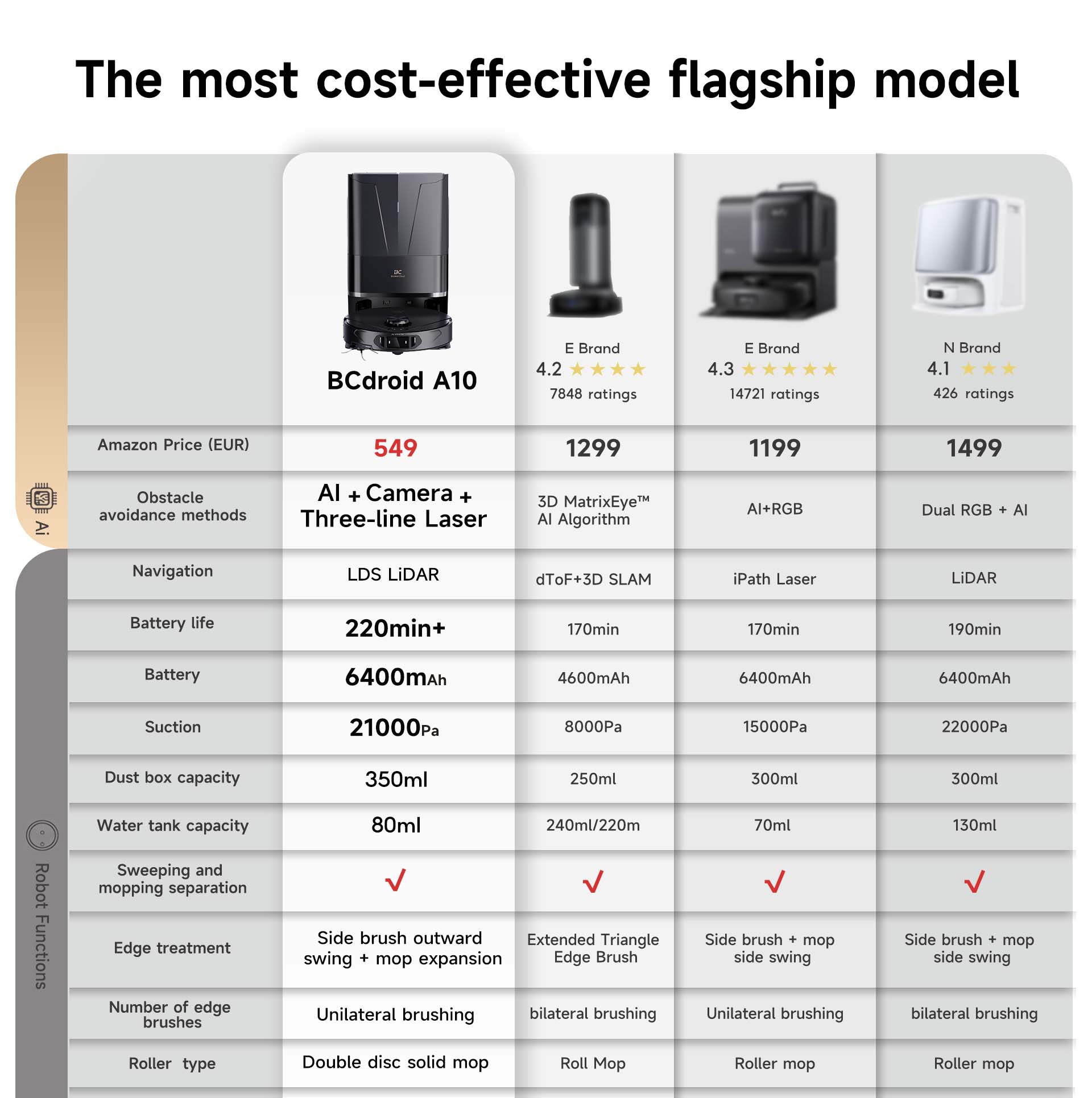 Comparison chart of flagship robot vacuum models highlighting BCdroid A10 with AI, laser navigation, 220min battery